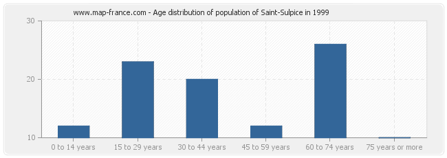 Age distribution of population of Saint-Sulpice in 1999