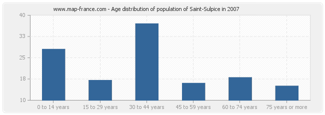 Age distribution of population of Saint-Sulpice in 2007