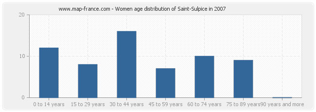 Women age distribution of Saint-Sulpice in 2007