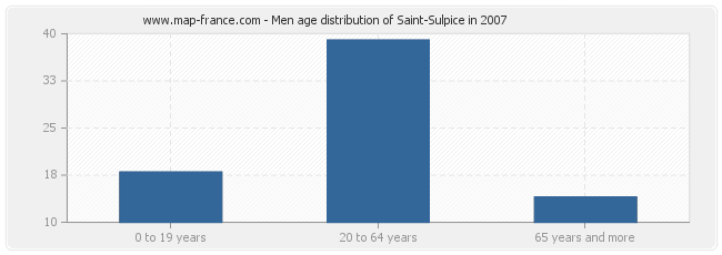 Men age distribution of Saint-Sulpice in 2007