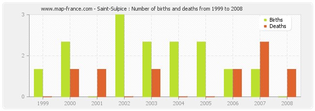 Saint-Sulpice : Number of births and deaths from 1999 to 2008