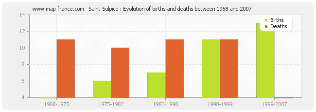Saint-Sulpice : Evolution of births and deaths between 1968 and 2007