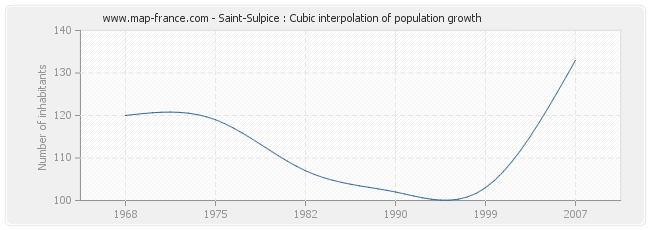 Saint-Sulpice : Cubic interpolation of population growth