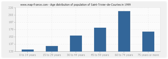 Age distribution of population of Saint-Trivier-de-Courtes in 1999