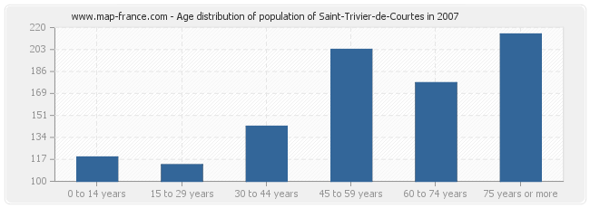 Age distribution of population of Saint-Trivier-de-Courtes in 2007