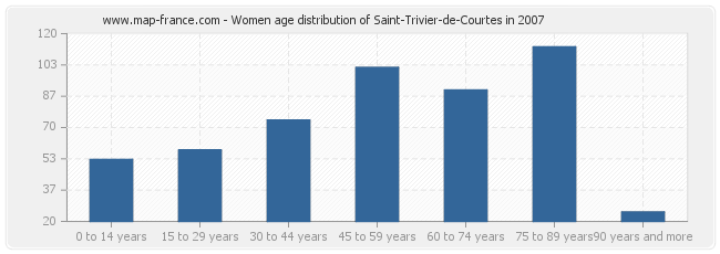 Women age distribution of Saint-Trivier-de-Courtes in 2007