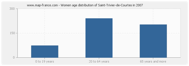 Women age distribution of Saint-Trivier-de-Courtes in 2007