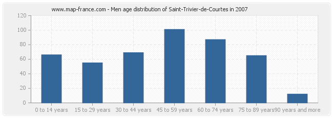Men age distribution of Saint-Trivier-de-Courtes in 2007