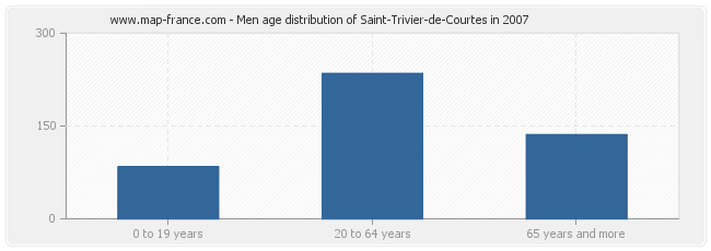 Men age distribution of Saint-Trivier-de-Courtes in 2007