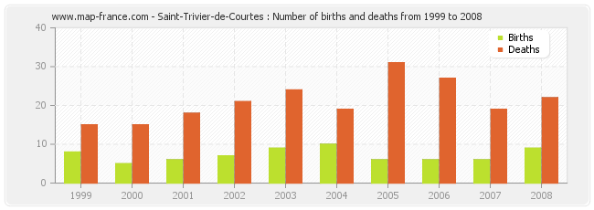 Saint-Trivier-de-Courtes : Number of births and deaths from 1999 to 2008