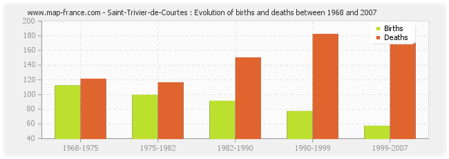 Saint-Trivier-de-Courtes : Evolution of births and deaths between 1968 and 2007