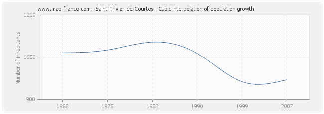 Saint-Trivier-de-Courtes : Cubic interpolation of population growth