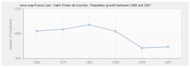 Population Saint-Trivier-de-Courtes