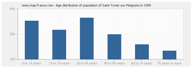 Age distribution of population of Saint-Trivier-sur-Moignans in 1999