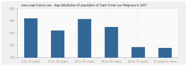Age distribution of population of Saint-Trivier-sur-Moignans in 2007