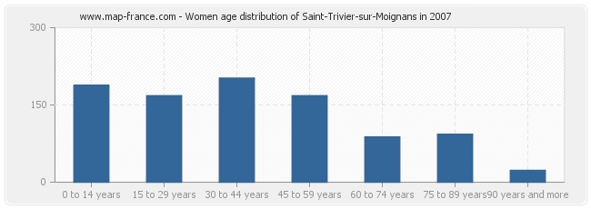 Women age distribution of Saint-Trivier-sur-Moignans in 2007