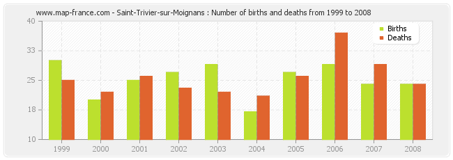 Saint-Trivier-sur-Moignans : Number of births and deaths from 1999 to 2008
