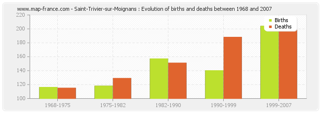 Saint-Trivier-sur-Moignans : Evolution of births and deaths between 1968 and 2007