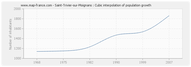 Saint-Trivier-sur-Moignans : Cubic interpolation of population growth