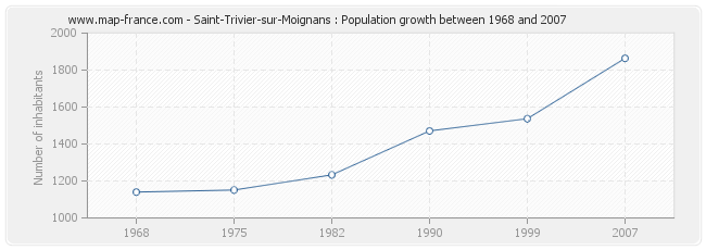 Population Saint-Trivier-sur-Moignans