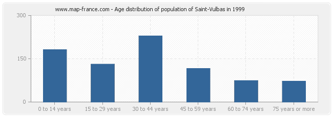 Age distribution of population of Saint-Vulbas in 1999