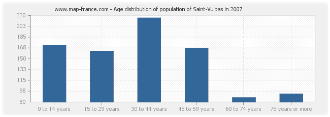 Age distribution of population of Saint-Vulbas in 2007