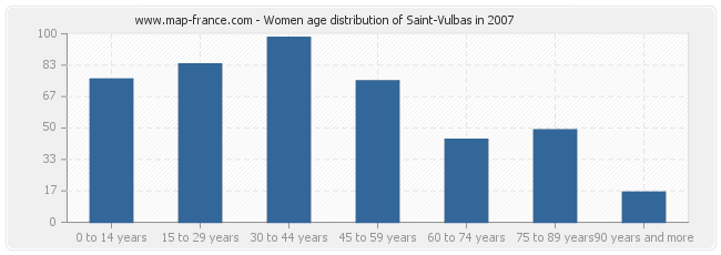 Women age distribution of Saint-Vulbas in 2007