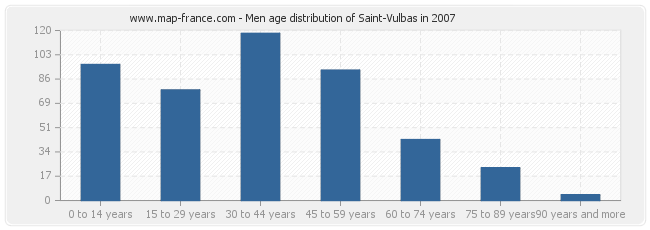 Men age distribution of Saint-Vulbas in 2007