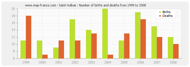 Saint-Vulbas : Number of births and deaths from 1999 to 2008