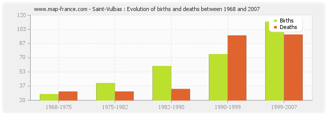 Saint-Vulbas : Evolution of births and deaths between 1968 and 2007