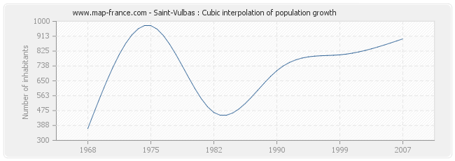 Saint-Vulbas : Cubic interpolation of population growth
