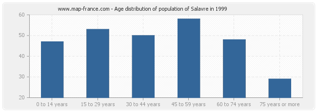 Age distribution of population of Salavre in 1999