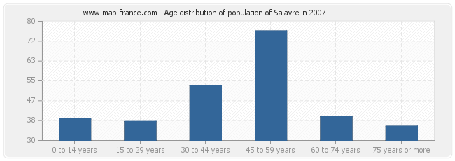 Age distribution of population of Salavre in 2007