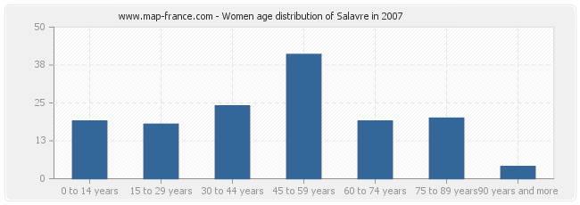 Women age distribution of Salavre in 2007