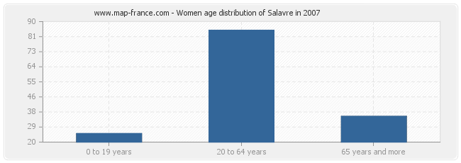 Women age distribution of Salavre in 2007