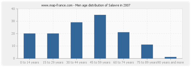 Men age distribution of Salavre in 2007