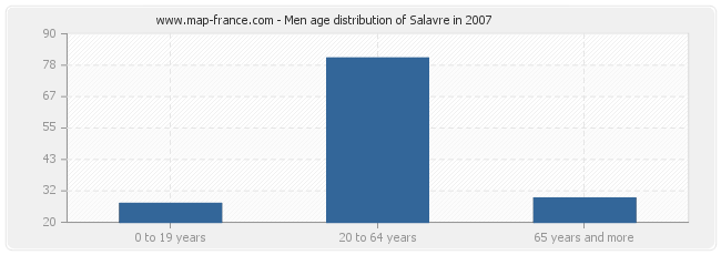 Men age distribution of Salavre in 2007