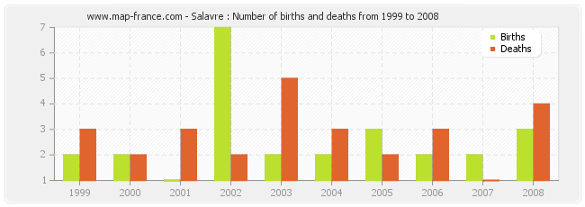 Salavre : Number of births and deaths from 1999 to 2008