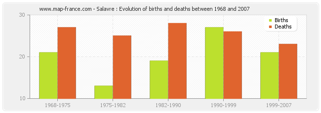 Salavre : Evolution of births and deaths between 1968 and 2007