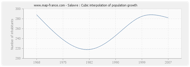 Salavre : Cubic interpolation of population growth
