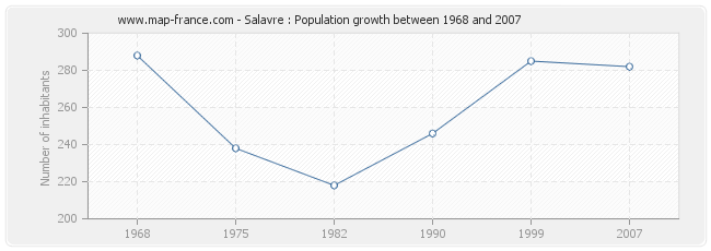 Population Salavre