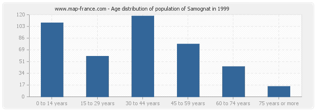Age distribution of population of Samognat in 1999