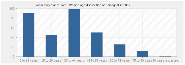 Women age distribution of Samognat in 2007