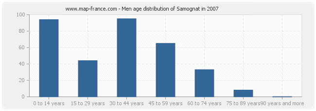 Men age distribution of Samognat in 2007