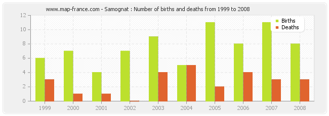 Samognat : Number of births and deaths from 1999 to 2008