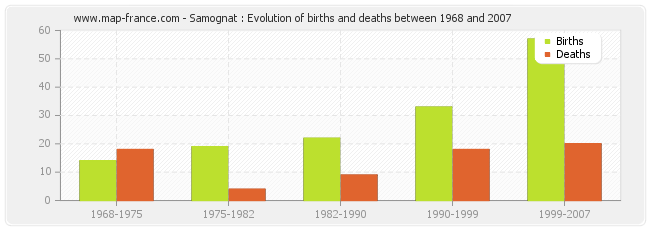 Samognat : Evolution of births and deaths between 1968 and 2007