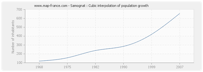 Samognat : Cubic interpolation of population growth