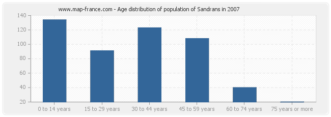 Age distribution of population of Sandrans in 2007