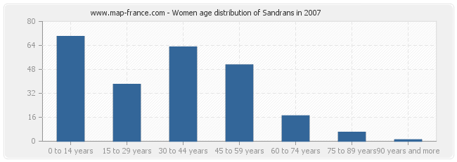 Women age distribution of Sandrans in 2007