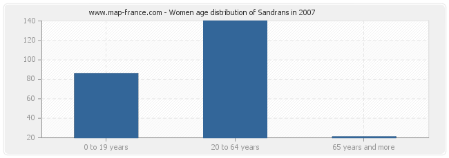 Women age distribution of Sandrans in 2007
